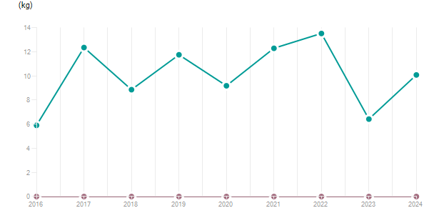 LineChart