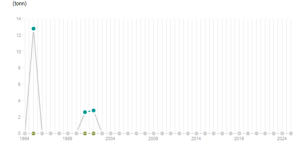 LineChart