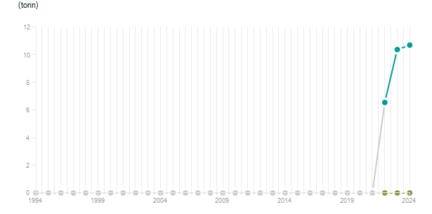 LineChart