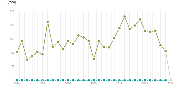LineChart