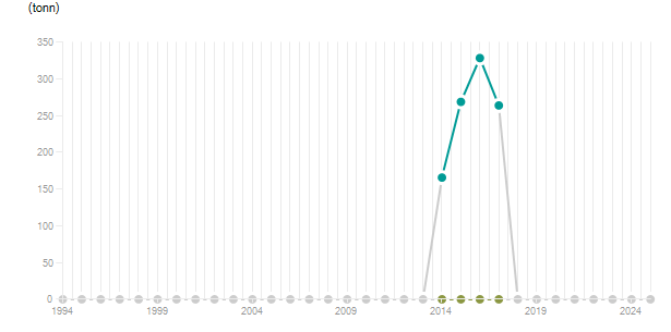 LineChart