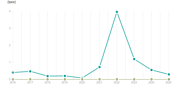 LineChart