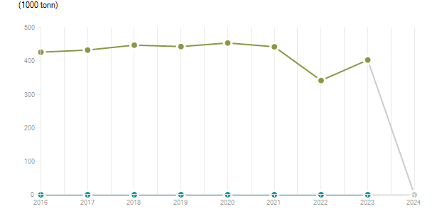 LineChart
