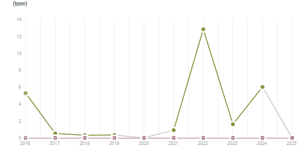 LineChart