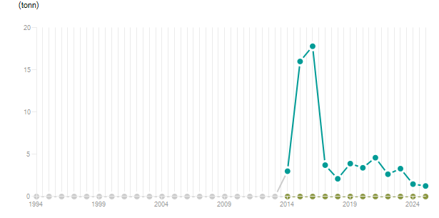 LineChart