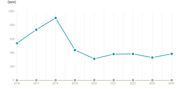 LineChart