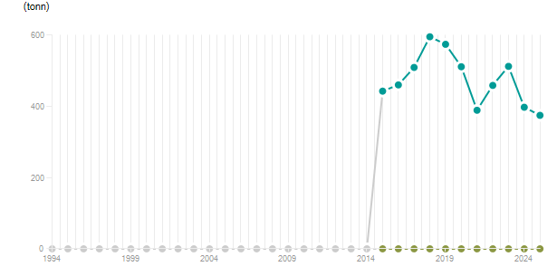 LineChart