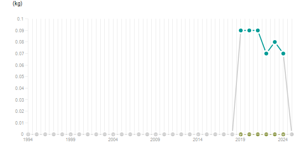 LineChart