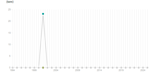 LineChart