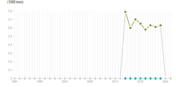 LineChart