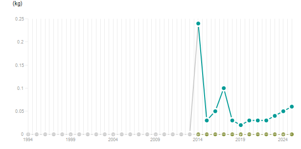 LineChart