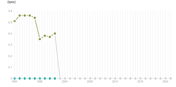 LineChart