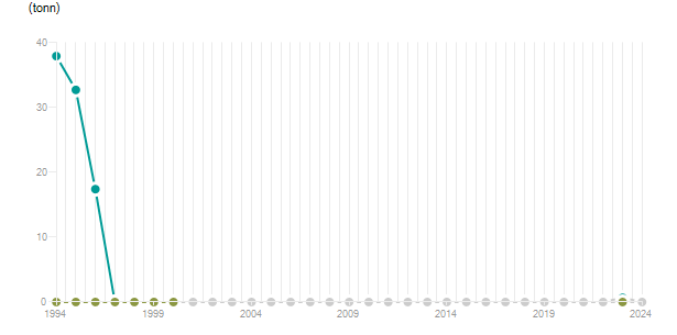 LineChart