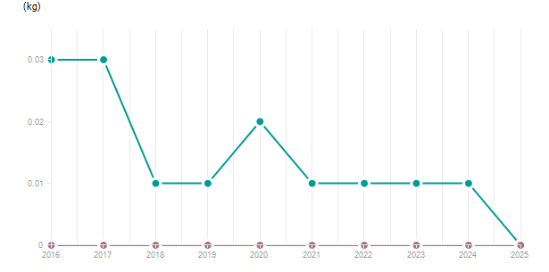 LineChart