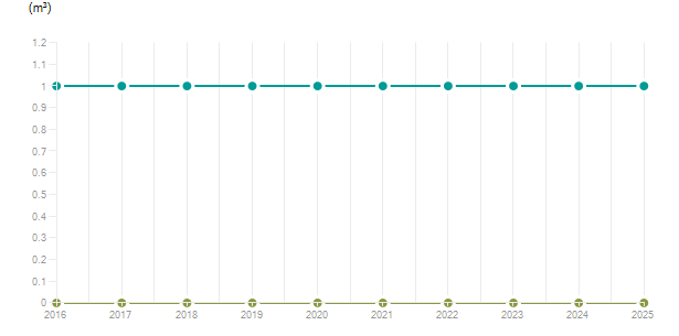 LineChart