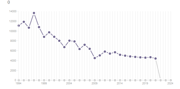 LineChart