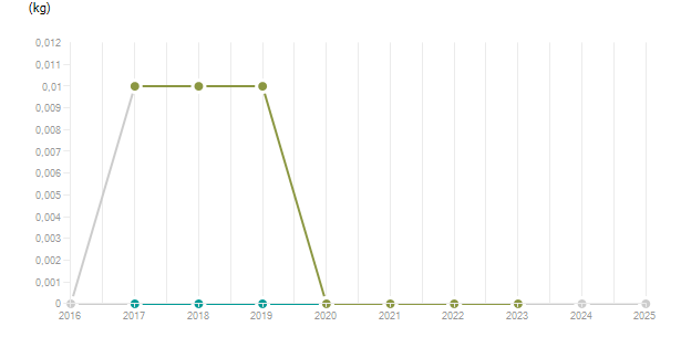LineChart