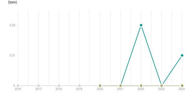 LineChart