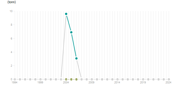LineChart