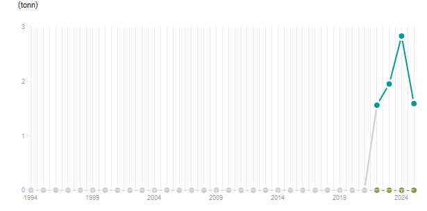 LineChart