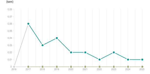 LineChart