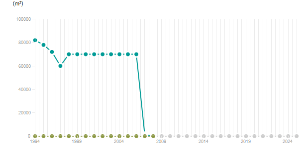 LineChart