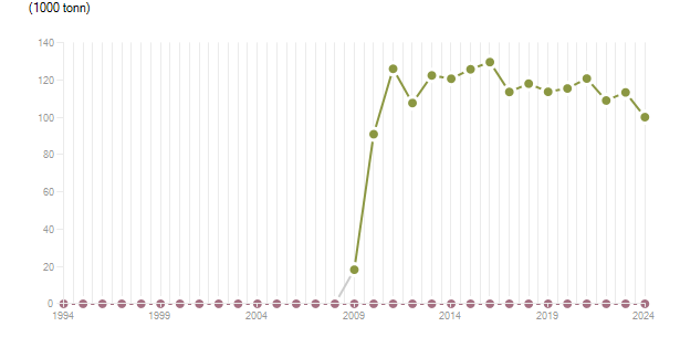 LineChart