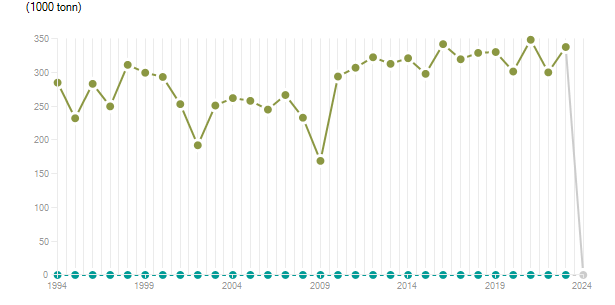 LineChart