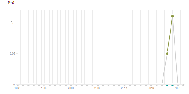 LineChart