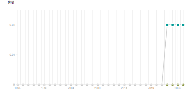 LineChart