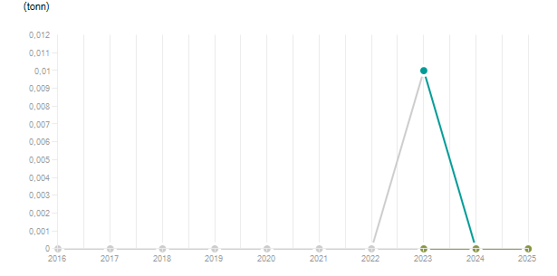 LineChart