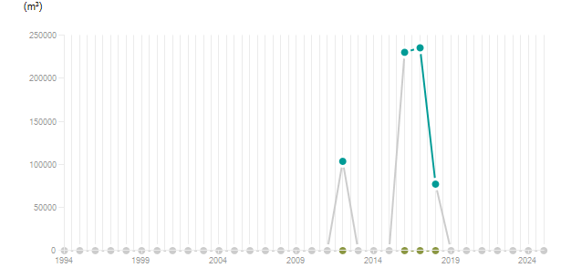 LineChart