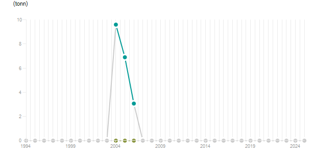 LineChart