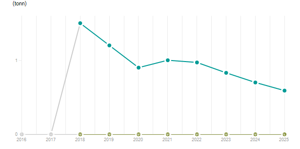LineChart