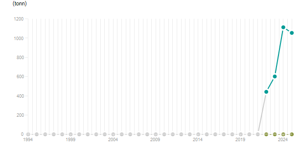 LineChart