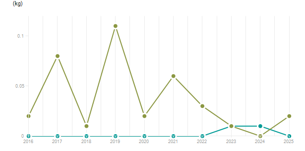 LineChart