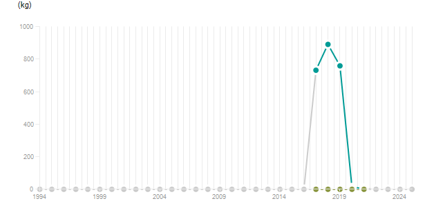 LineChart