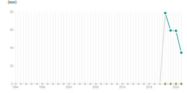 LineChart