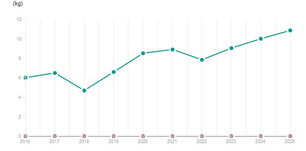 LineChart