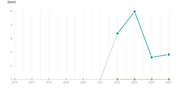 LineChart