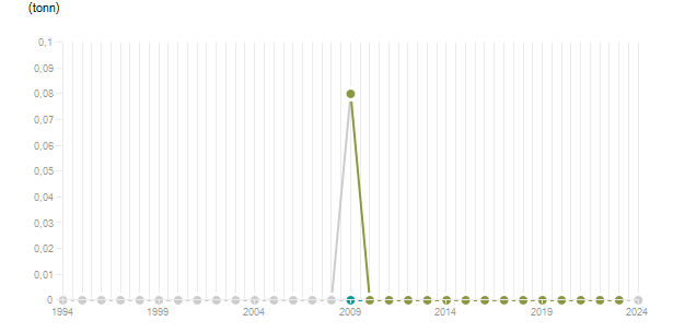 LineChart