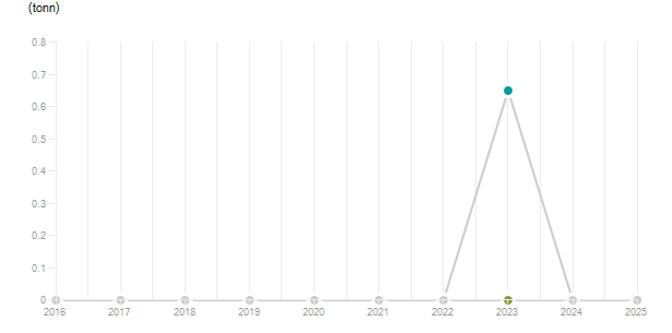 LineChart