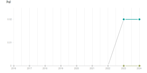 LineChart