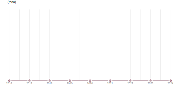 LineChart