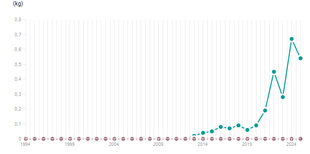 LineChart