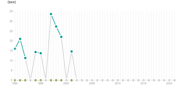 LineChart
