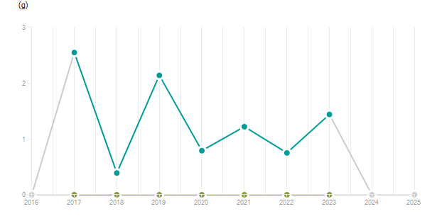 LineChart