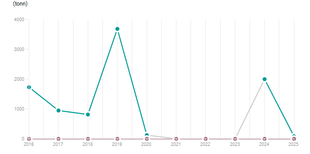 LineChart