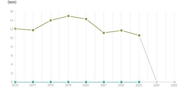 LineChart