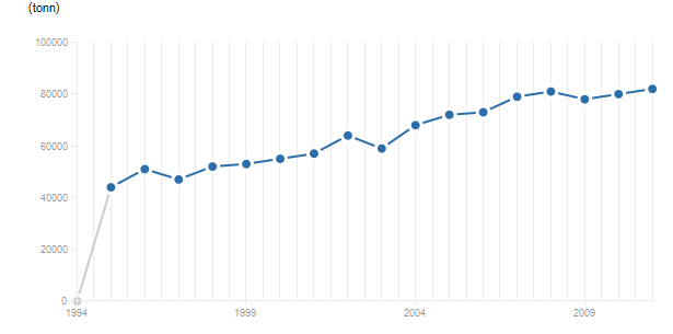 LineChart